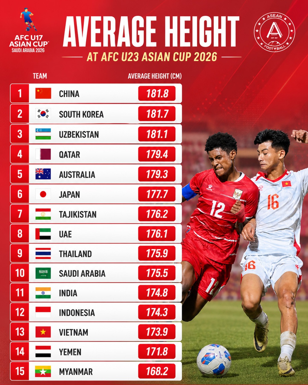 U17 Việt Nam gặp bất lợi về chiều cao tại vòng chung kết châu Á 2026 - 2