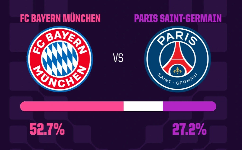 Siêu máy tính dự đoán kết quả trận đấu Bayern Munich gặp PSG - 2
