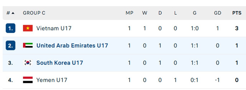 AFC: U17 Việt Nam giành 3 điểm quý giá, gia tăng cơ hội vào tứ kết - 3