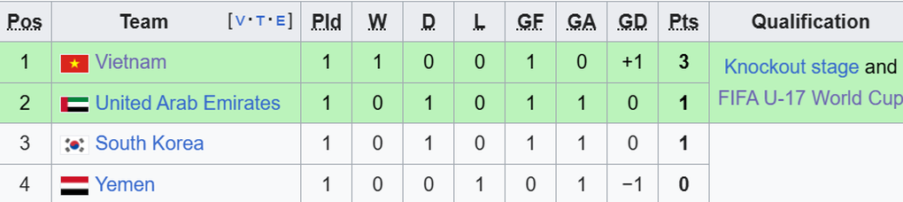 Kịch bản giúp U17 Việt Nam sớm giành vé tham dự World Cup - 3