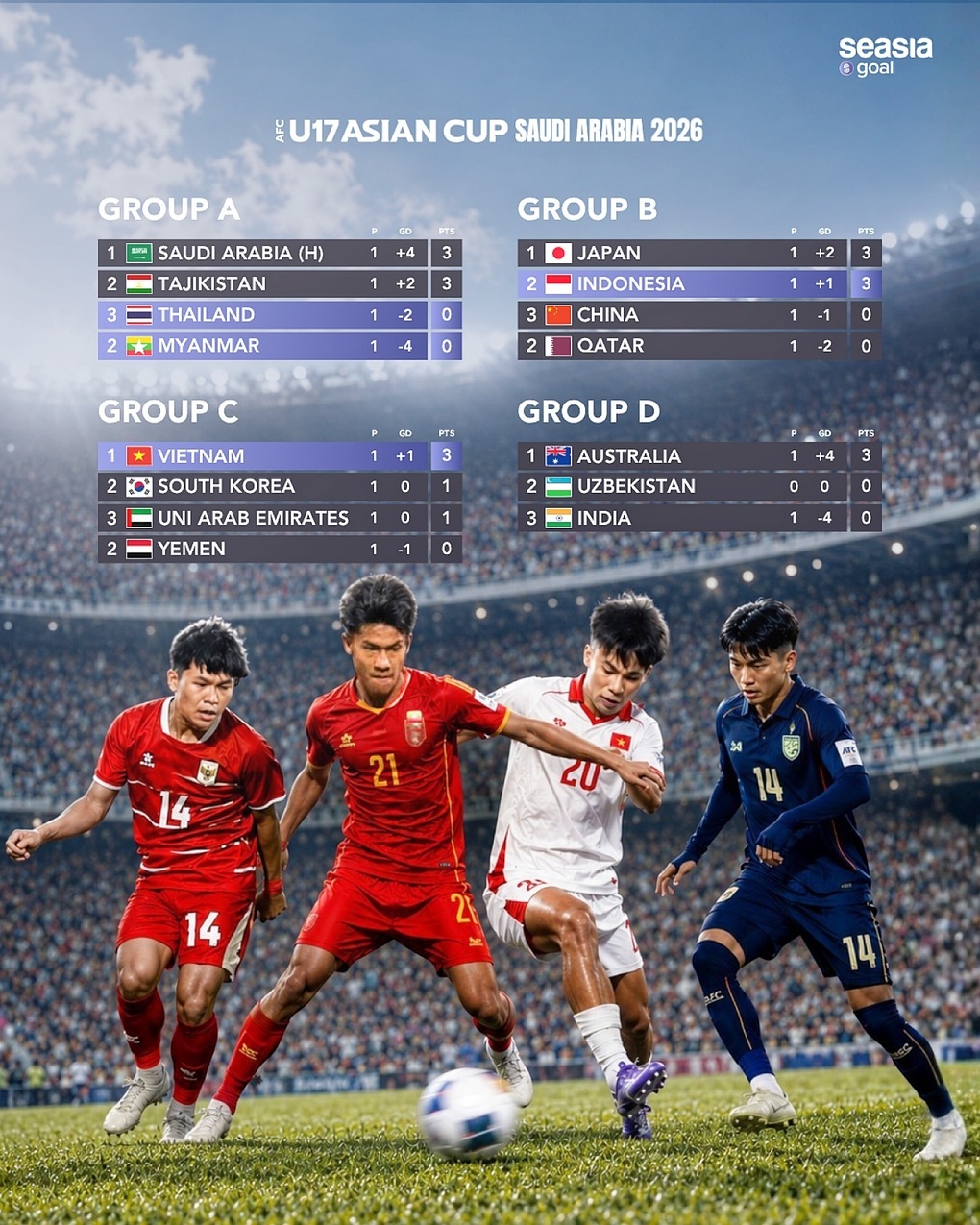 Truyền thông Đông Nam Á lên tiếng sau khi U17 Việt Nam chiến thắng - 3