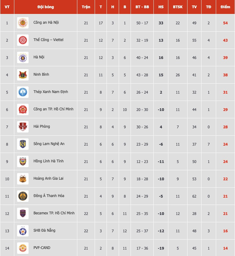 Bảng xếp hạng V-League 2025/26 - Vòng 22 mới nhất