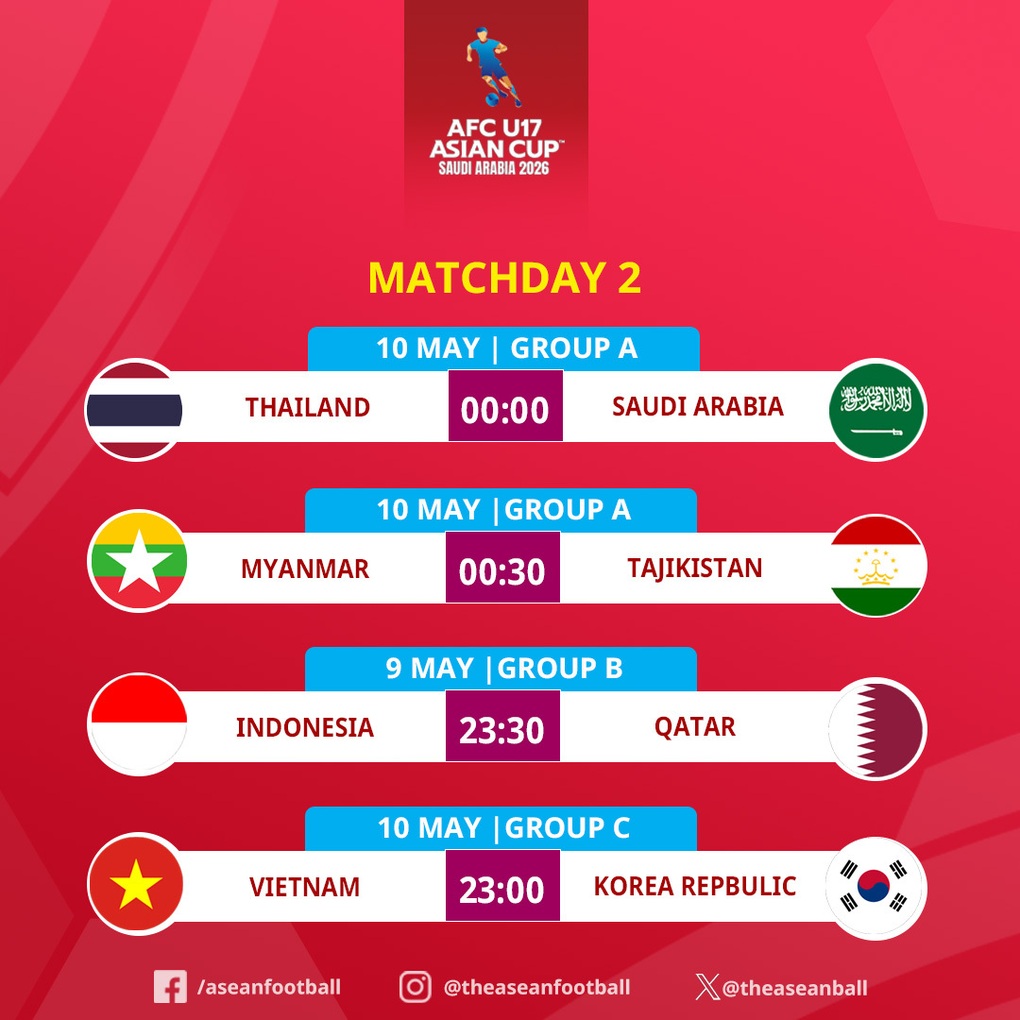 CĐV Đông Nam Á dự đoán kết quả trận U17 Việt Nam gặp U17 Hàn Quốc - 2