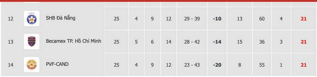 Kịch bản đua trụ hạng V-League gay cấn tới vòng cuối