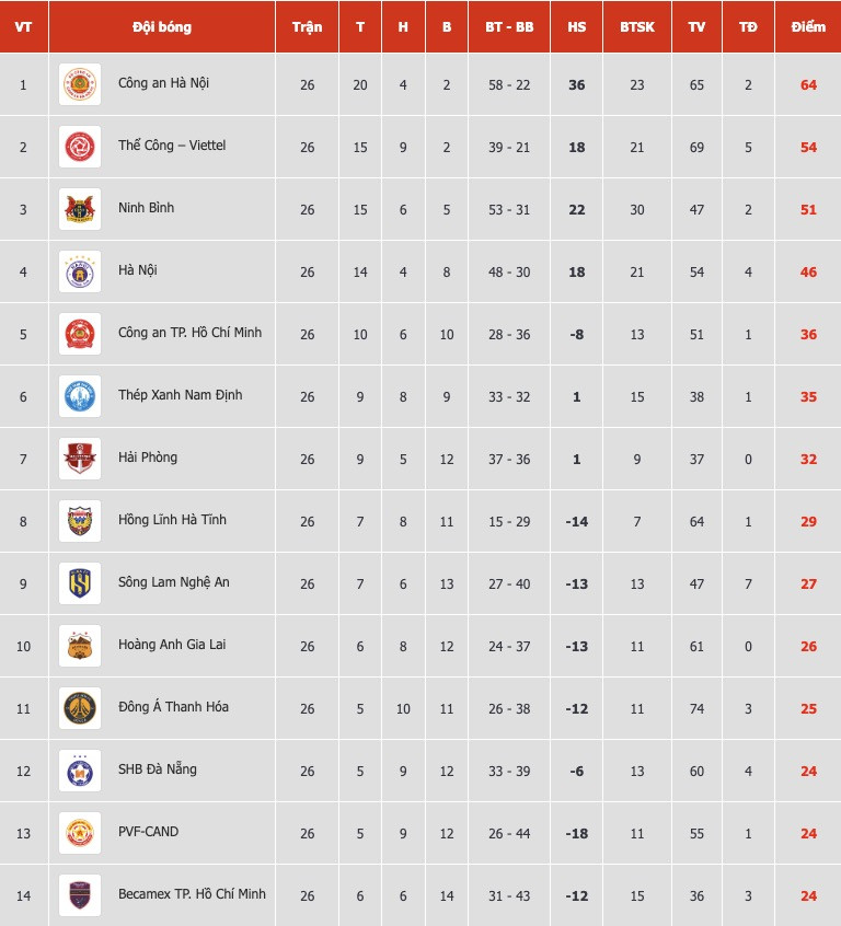 Bảng xếp hạng V-League 2025/26 chung cuộc: Xác định đội xuống hạng