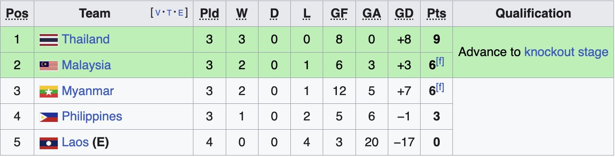 Bảng xếp hạng ASEAN Cup 2026 tại bảng B mới nhất