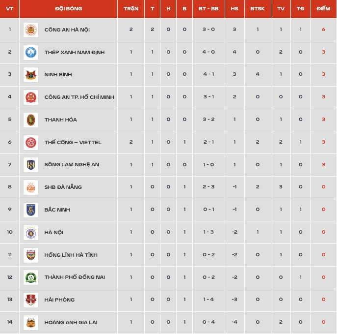 Bảng xếp hạng V-League 2026/27 - Vòng 2 mới nhất