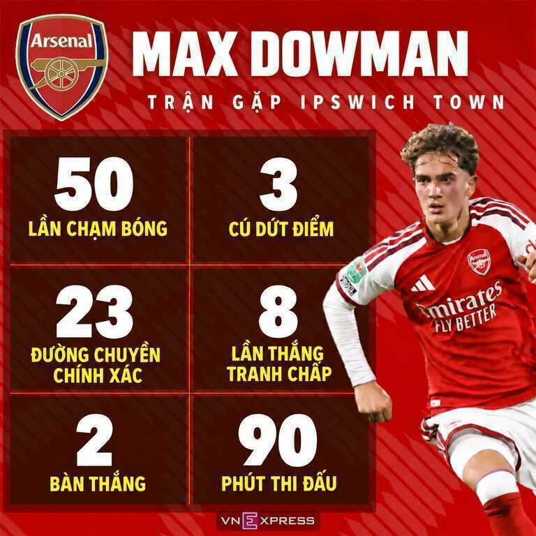 Tin bóng đá - Arsenal bảo vệ thần đồng 16 tuổi thế nào?