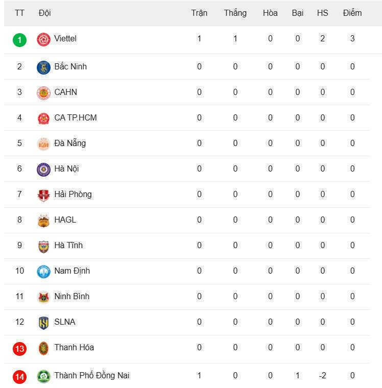 Bảng xếp hạng V-League 2026/27 - Vòng 1 mới nhất